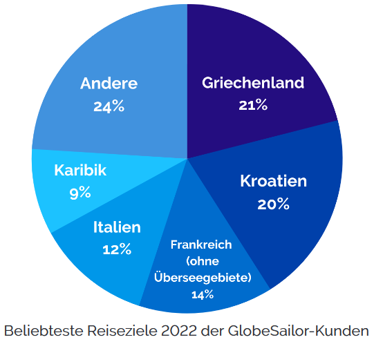 Beliebteste Reiseziele im Jahr 2022 (GlobeSailor-Kunden)